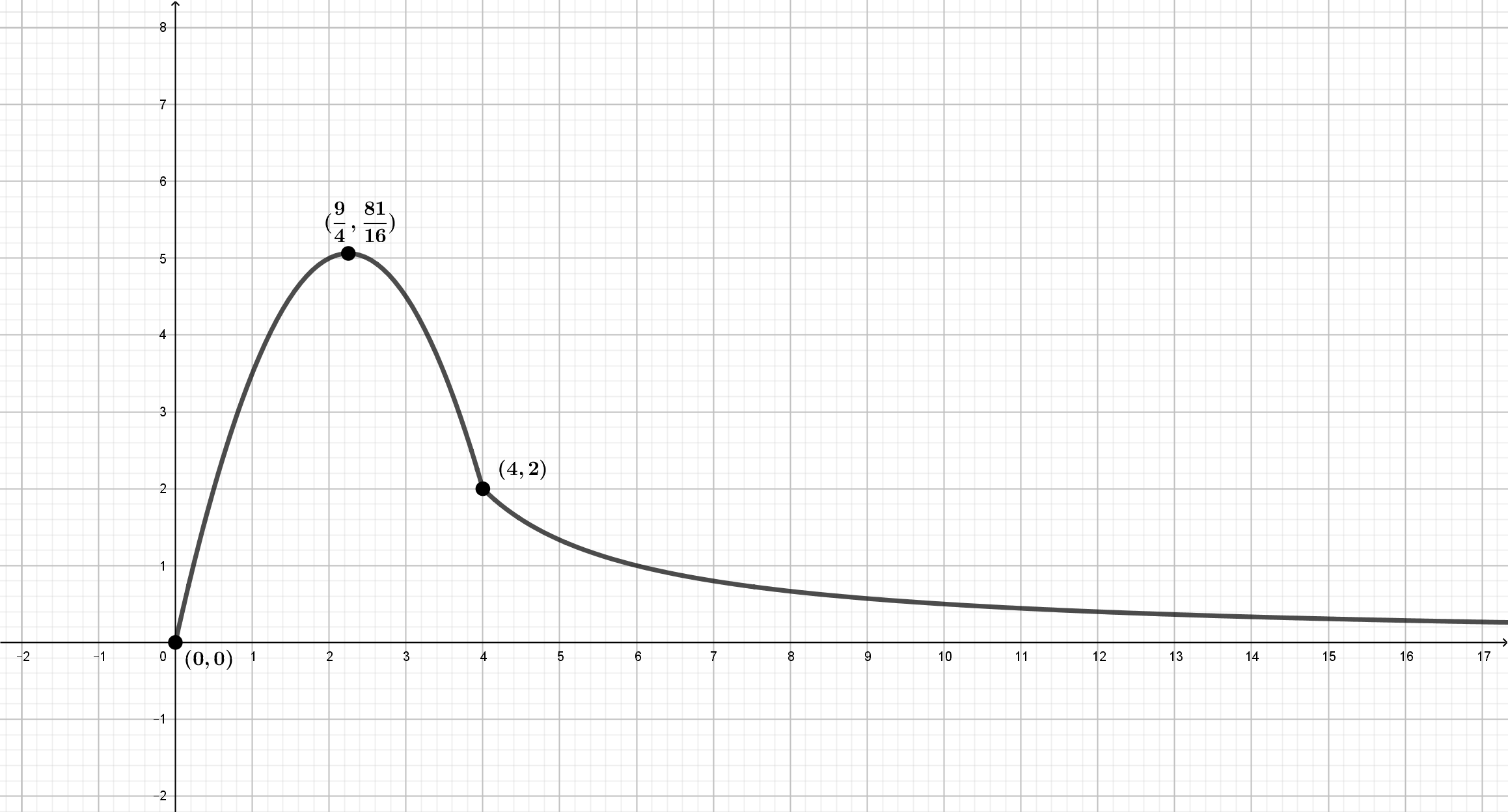 Gráfica Problema (#16)